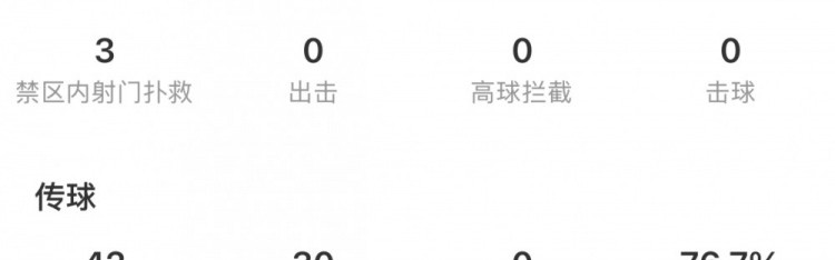 开云体育网址-颜骏凌数据：4次扑救本场比赛最多、17次长传，7.3分队内最高