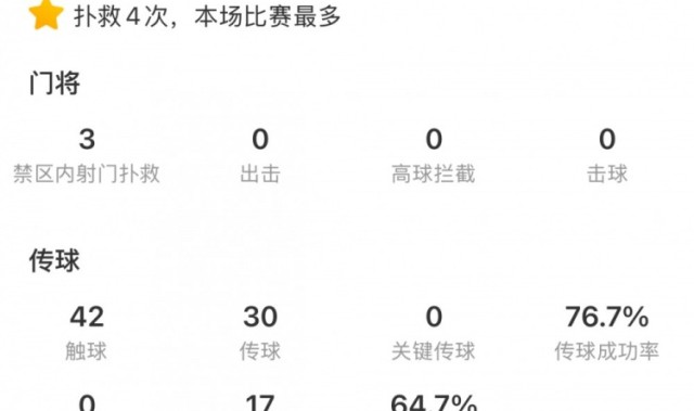 开云体育网址-颜骏凌数据：4次扑救本场比赛最多、17次长传，7.3分队内最高